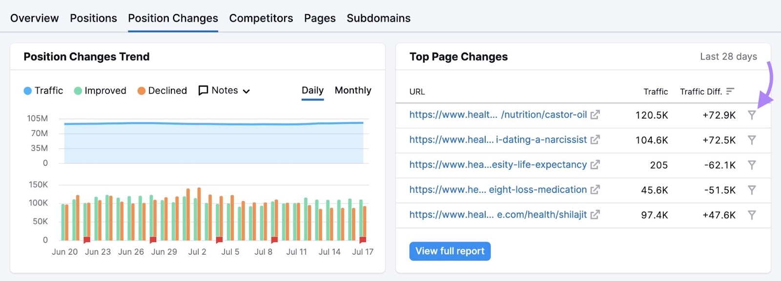 "Position Changes" report on "Organic Research" with the filter icon next to a URL on the "Top Page Changes" widget clicked