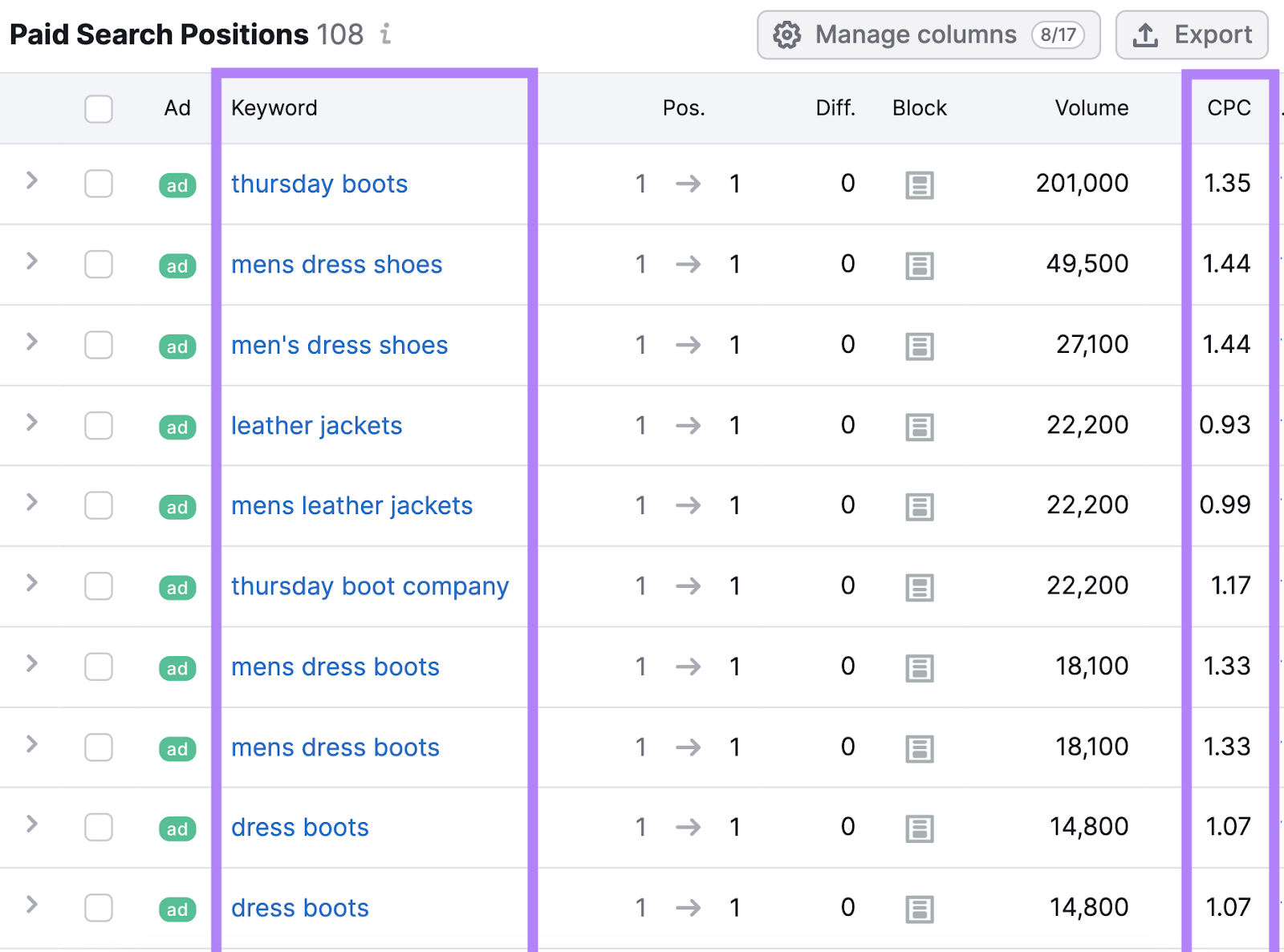 “Paid Search Positions” array  shows each  the keywords your rival  is bidding on, including their metrics, similar  CPC