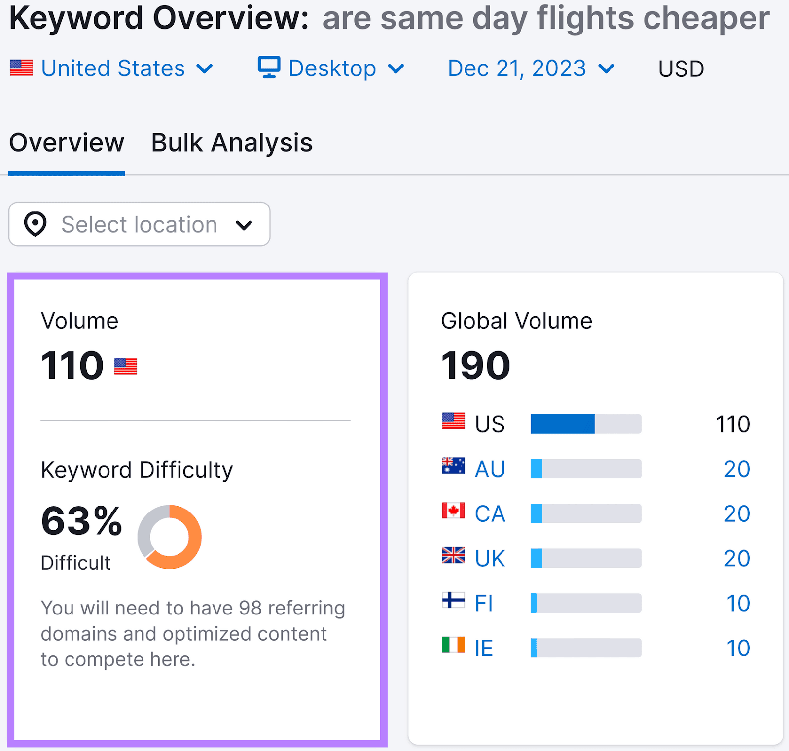 Keyword Overview results for "are same day flights cheaper" show a volume of 110 and keyword difficulty of 63%