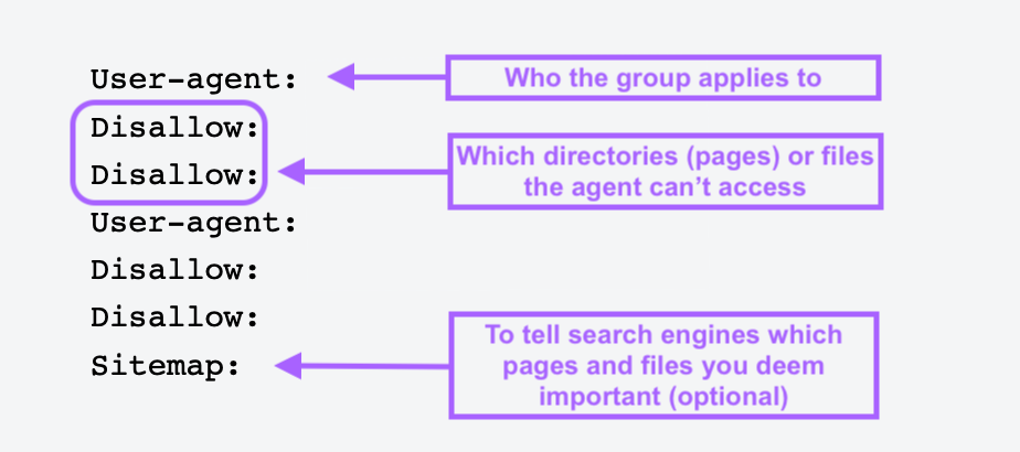 Sections of robots.txt file explained in an example