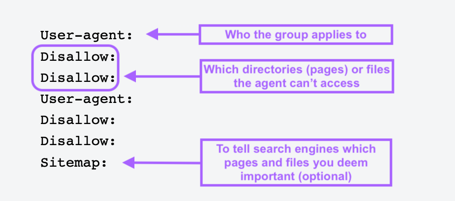 Secciones del archivo robots.txt explicadas en un ejemplo