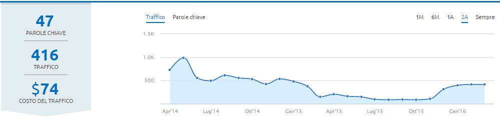 Ottimizzazione SEO con Site Audit" una panoramica