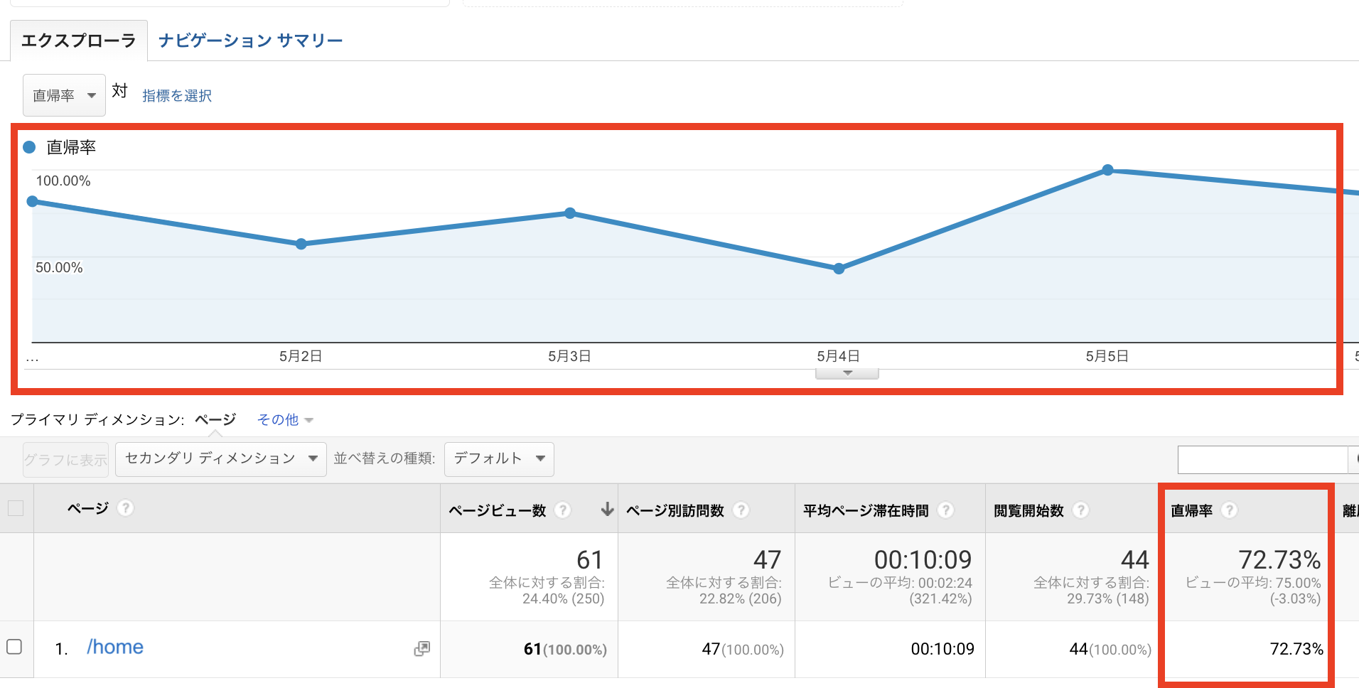 平均直帰率の時間的推移