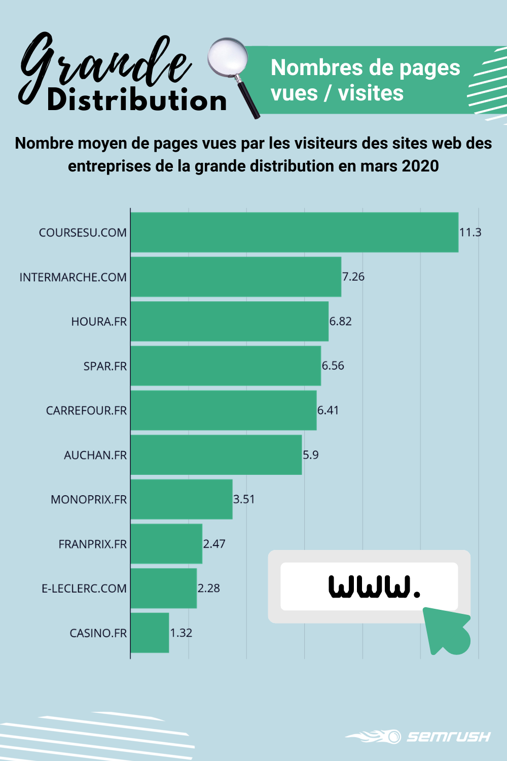 Nombre moyen de pages vues des sites de la grande distribution