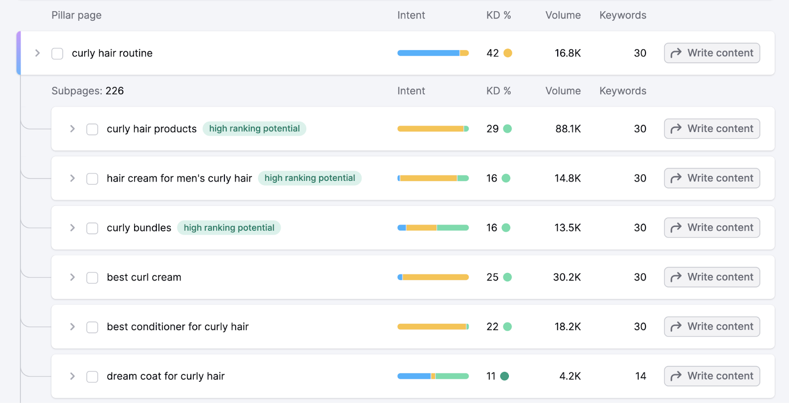 Topic Clusters for SEO: What They Are & How to Create Them