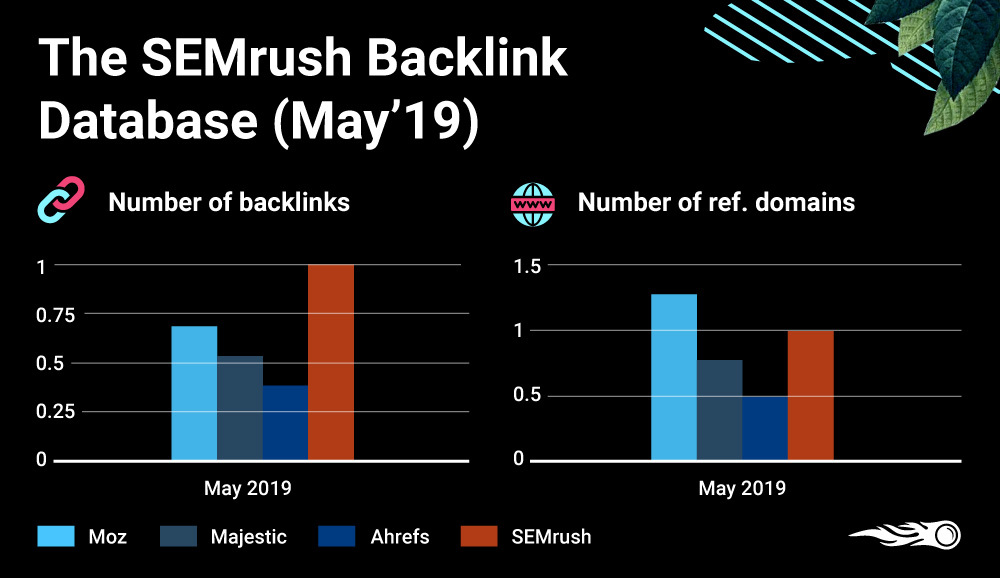 Semrush backlinks best sale