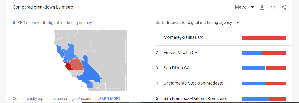 Use local search results to improve paid advertising
