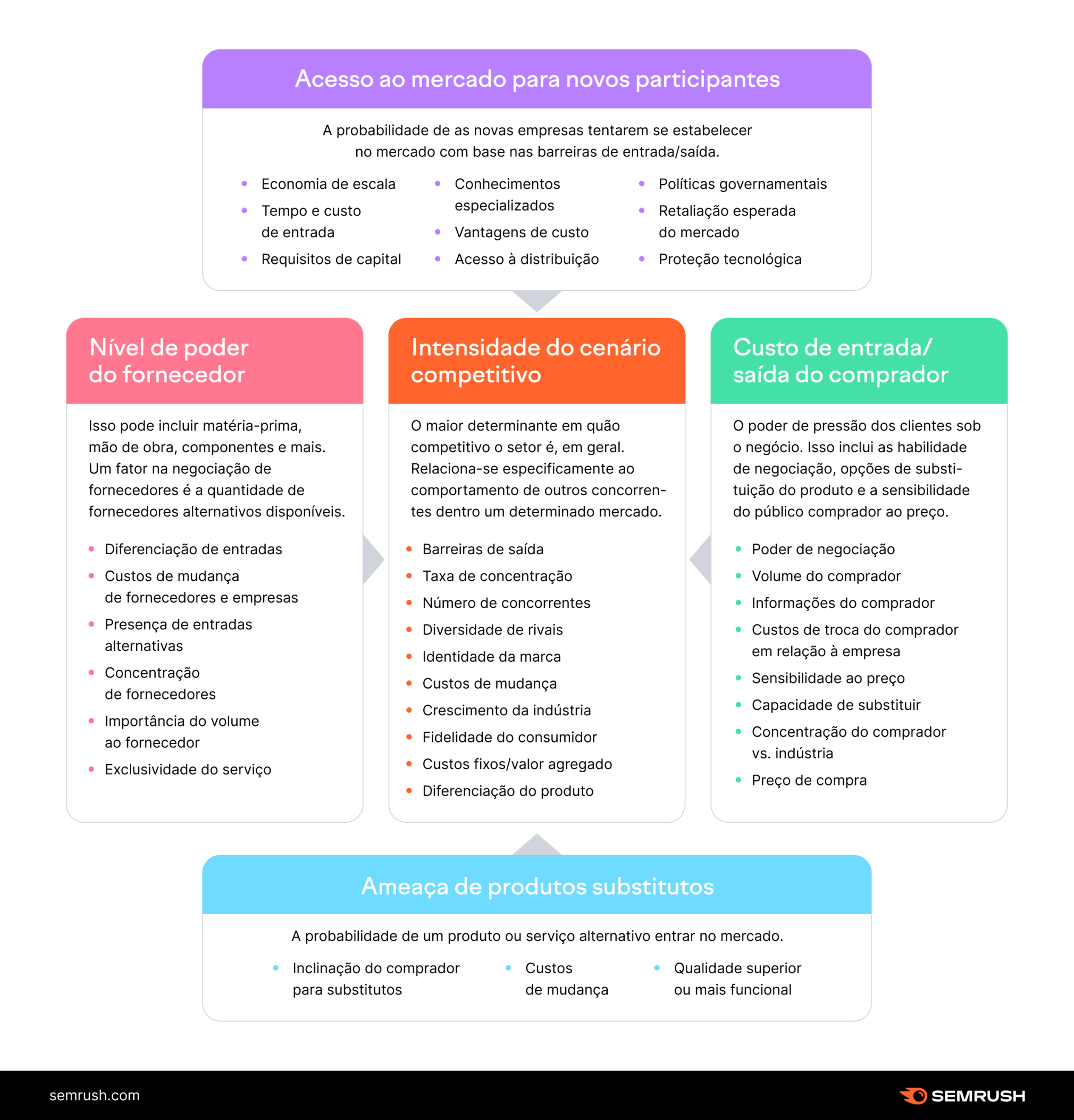 análise de concorrência - template com as 5 forças de porter