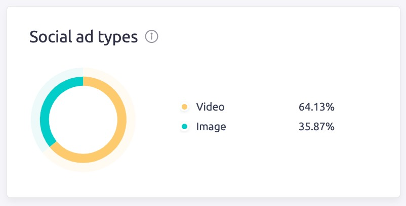 The AdClarity app shows distribution for video and image ads and video ad placement.