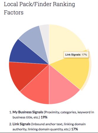 Strategia Seo per un business locale