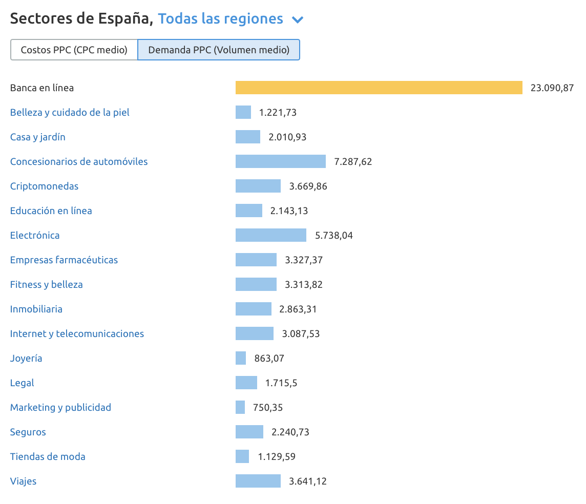 Caso de éxito en PPC - Por sectores