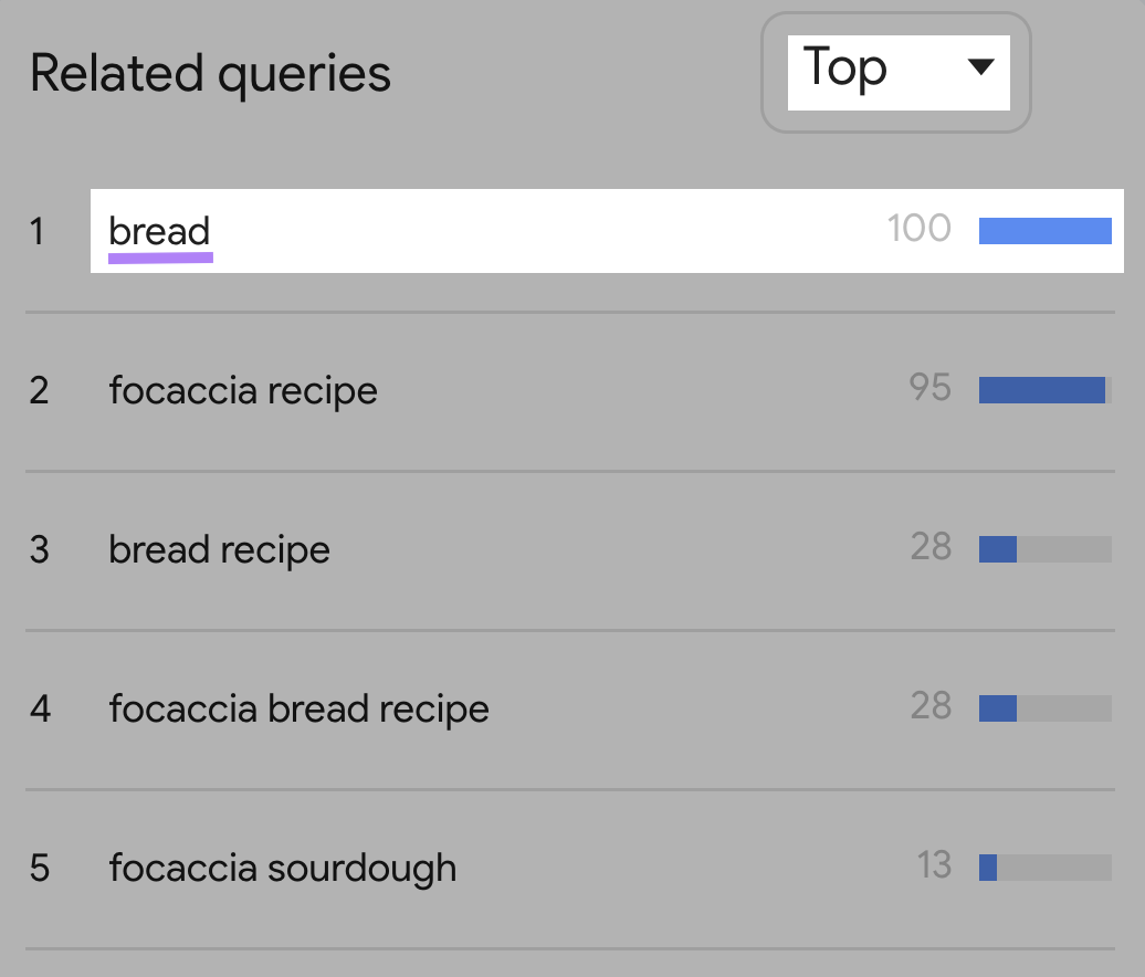 result for "bread" shows a score of 100