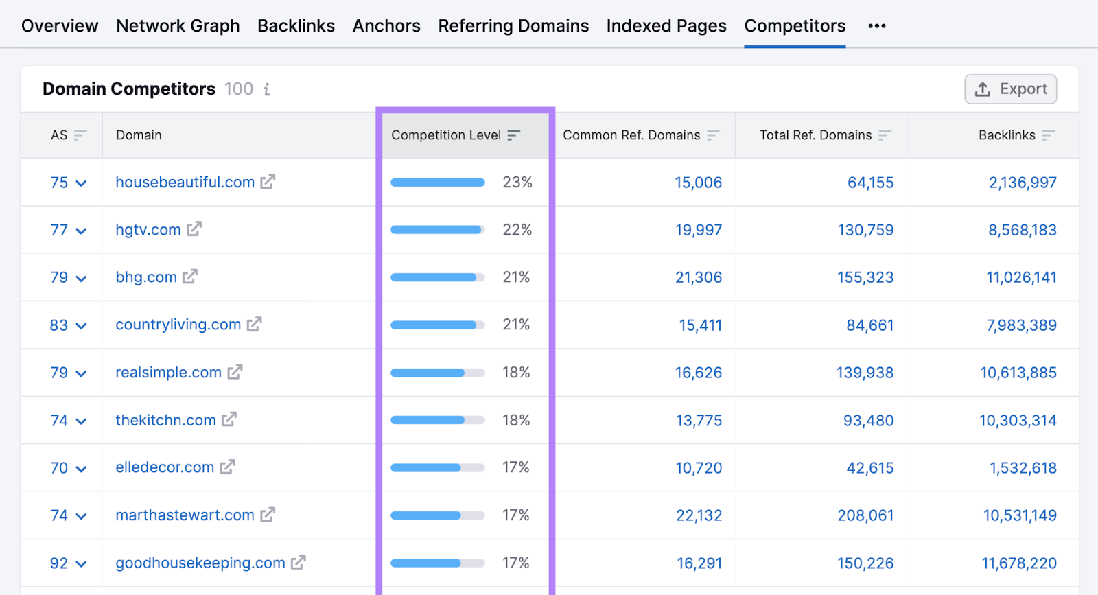 "Competitors" dashboard successful  Backlink Analytics instrumentality   for "apartmenttherapy.com"