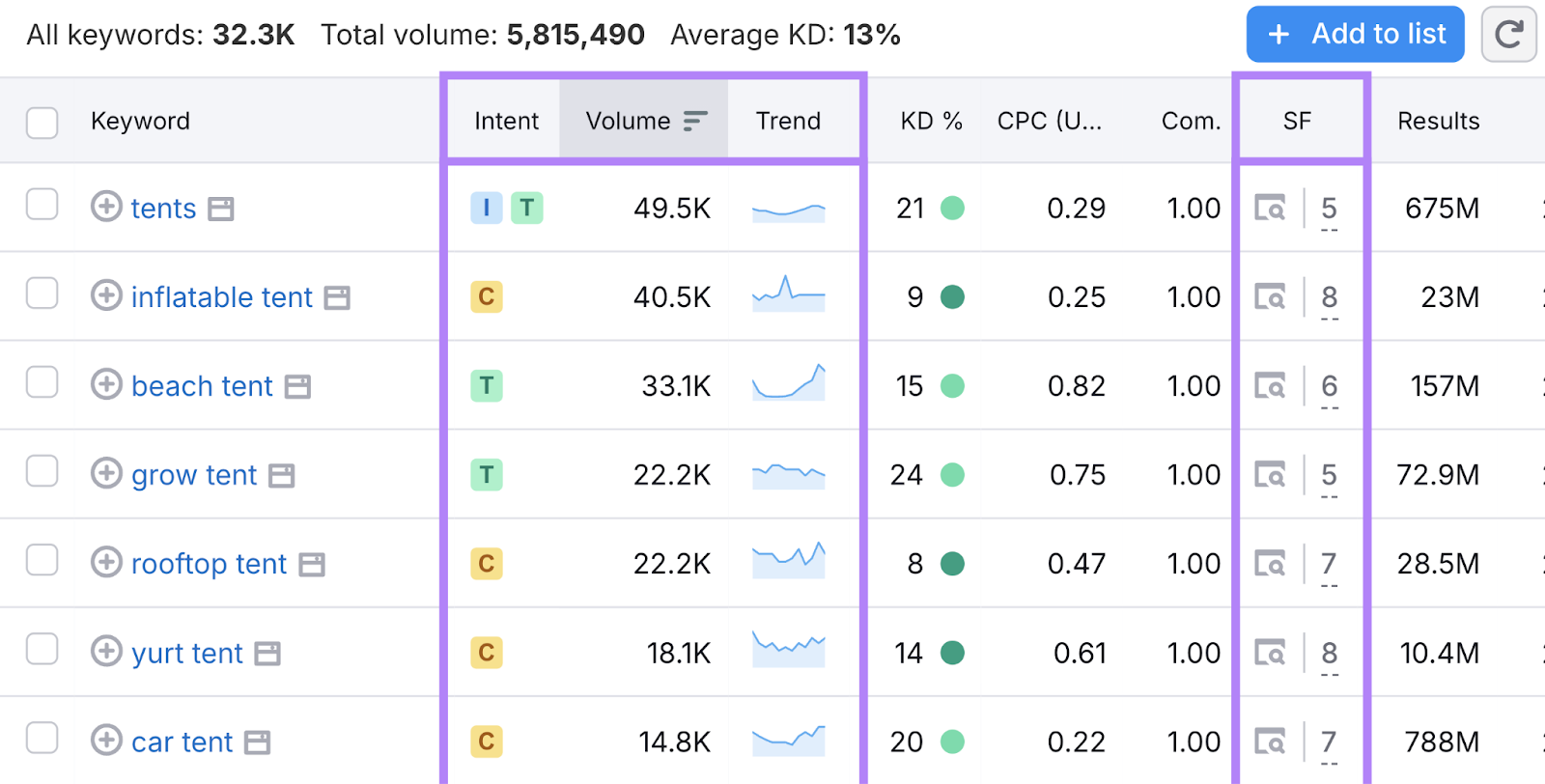 intent, volume, trend, and serp features columns highlighted