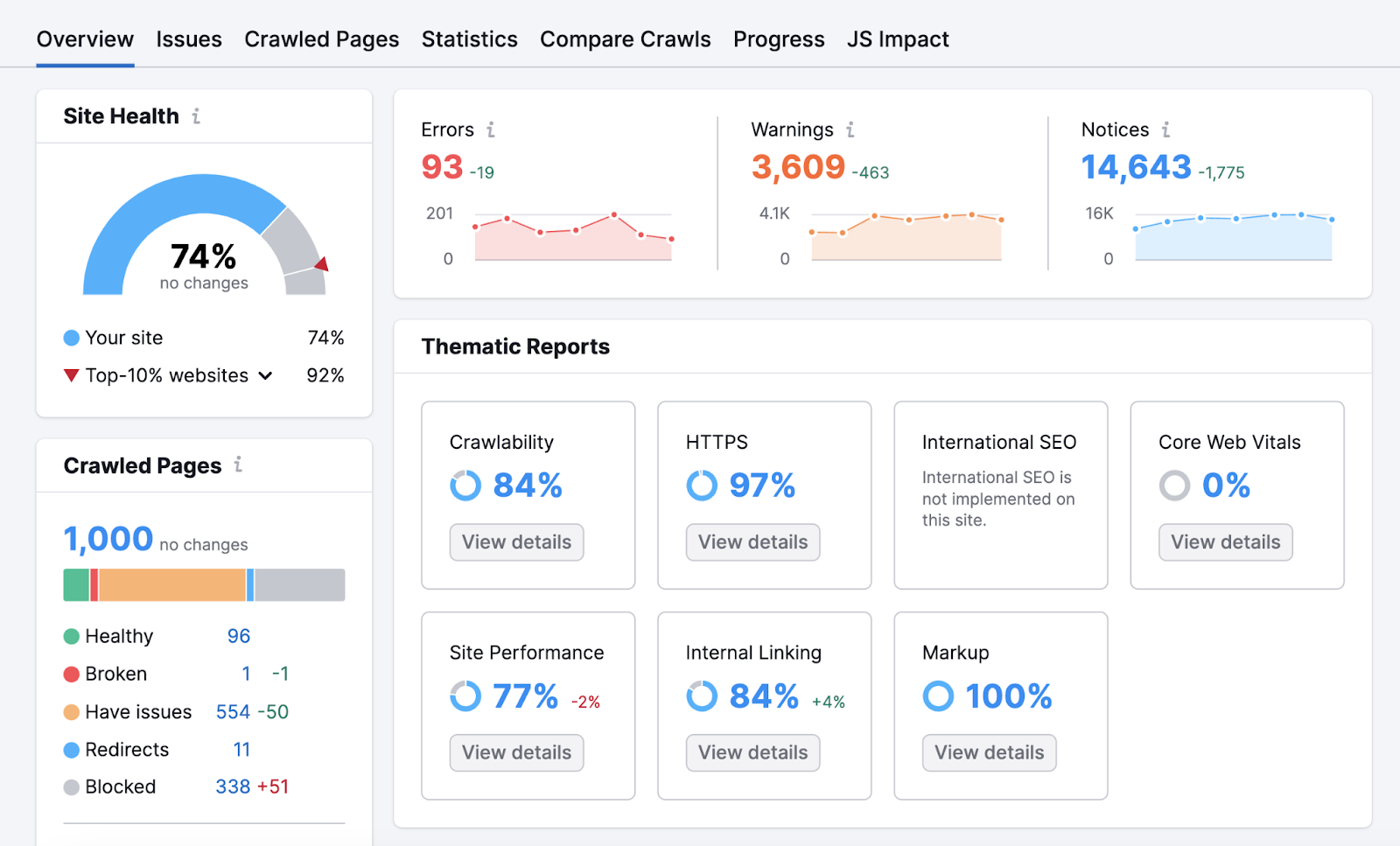 Site Audit's overview dashboard