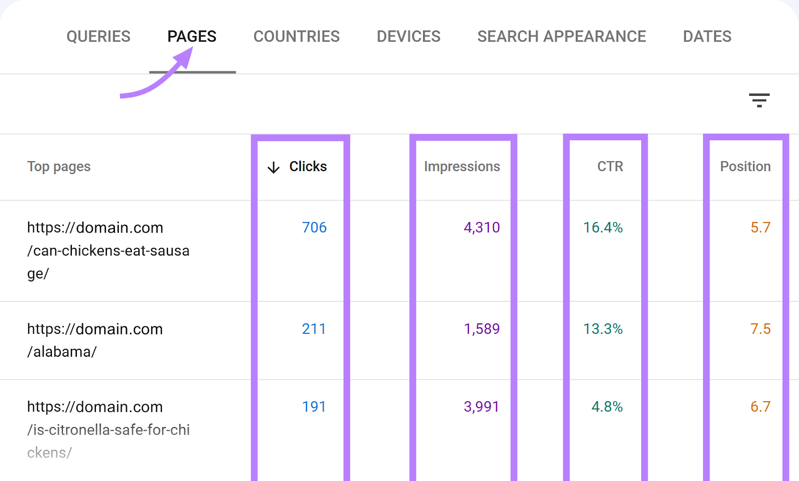 Google Search Console Pages report breaking down top pages by clicks, impressions, ctr, and position