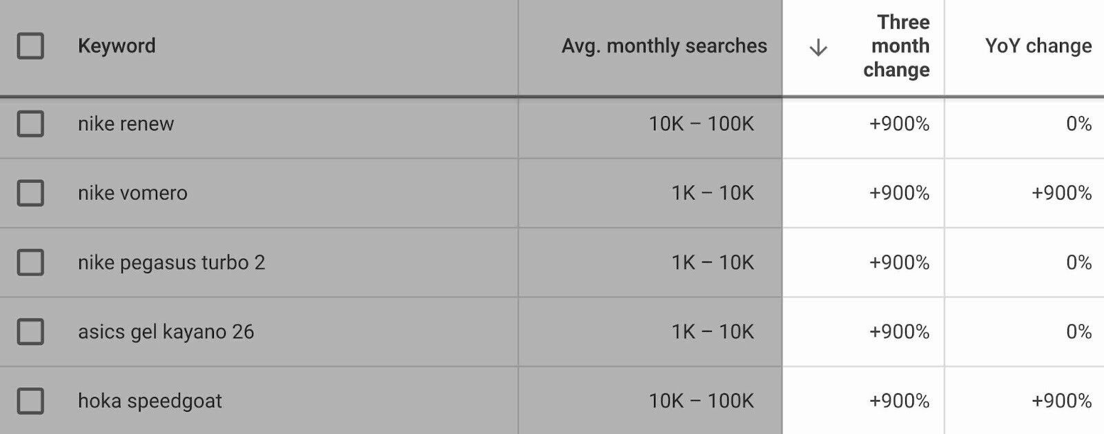 YoY and Three month change columns in Keyword Planner