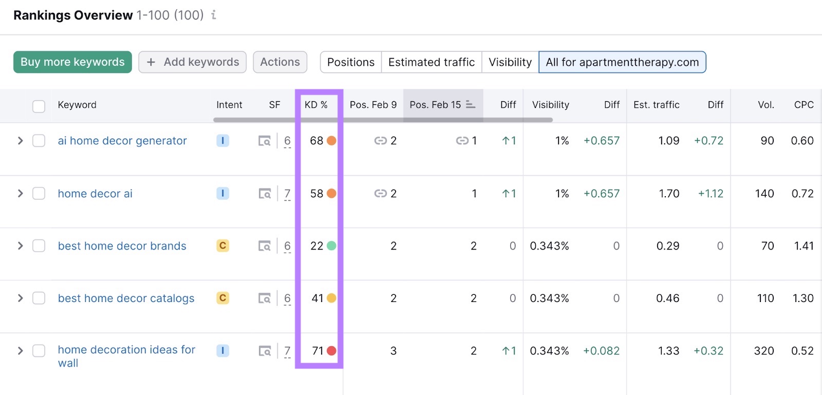 ランキング概要レポートで「KD%」欄がハイライトされる