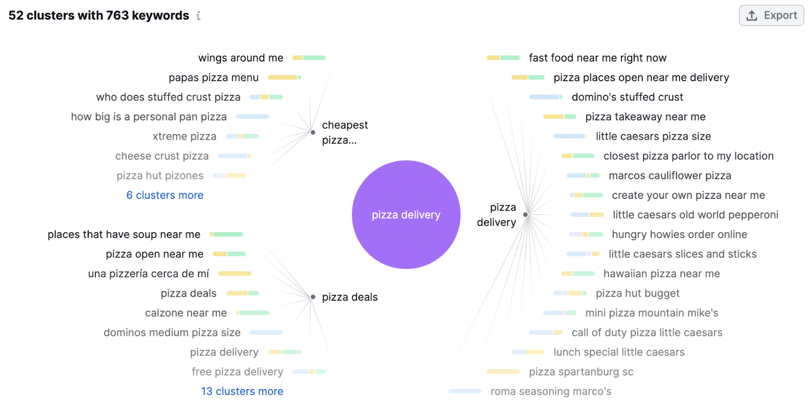 A mind map for "pizza delivery" keyword
