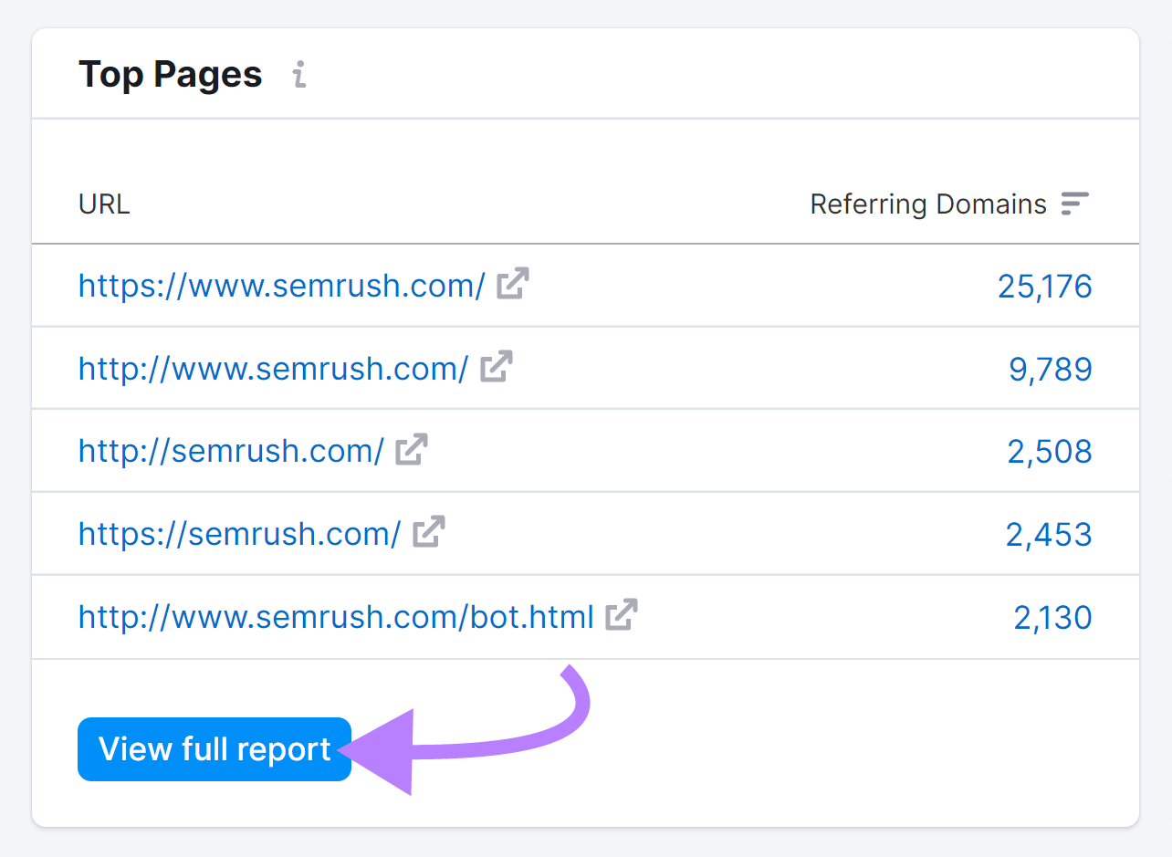 "Top Pages” section of the Backlink Analytics report