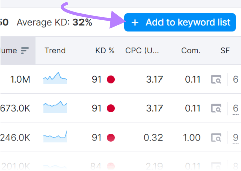 "+ Add to keyword list" button highlighted in Keyword Magic Tool
