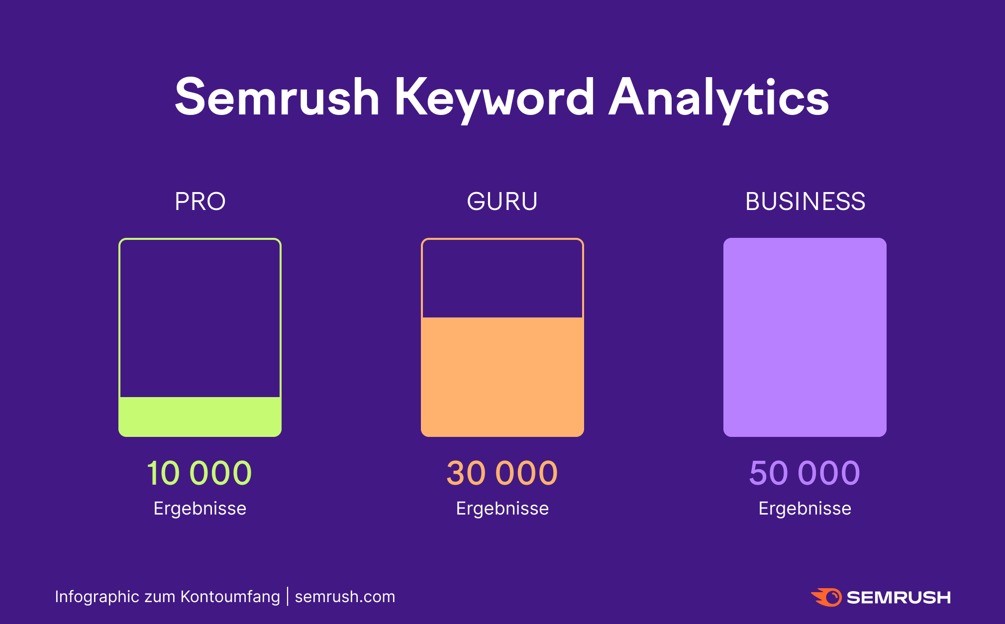 Semrush Keyword Analytics