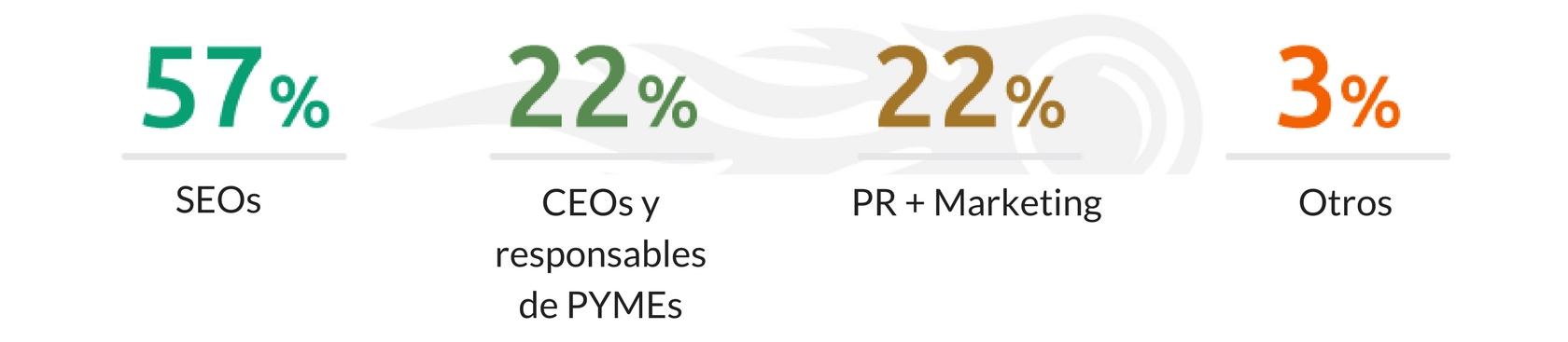 Link Building estrategias - Porcentaje encuestados