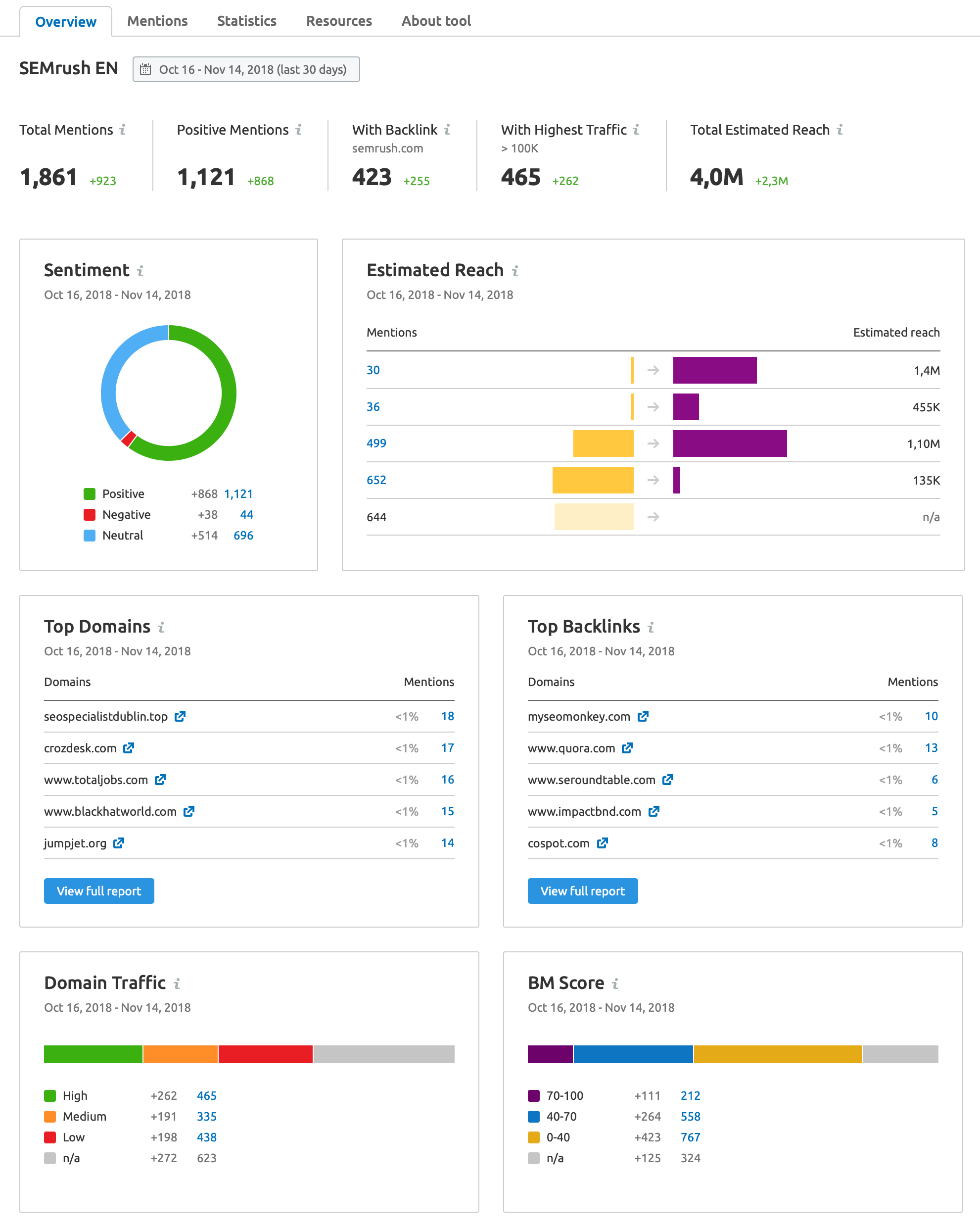 The Top SEMrush Updates of 2018