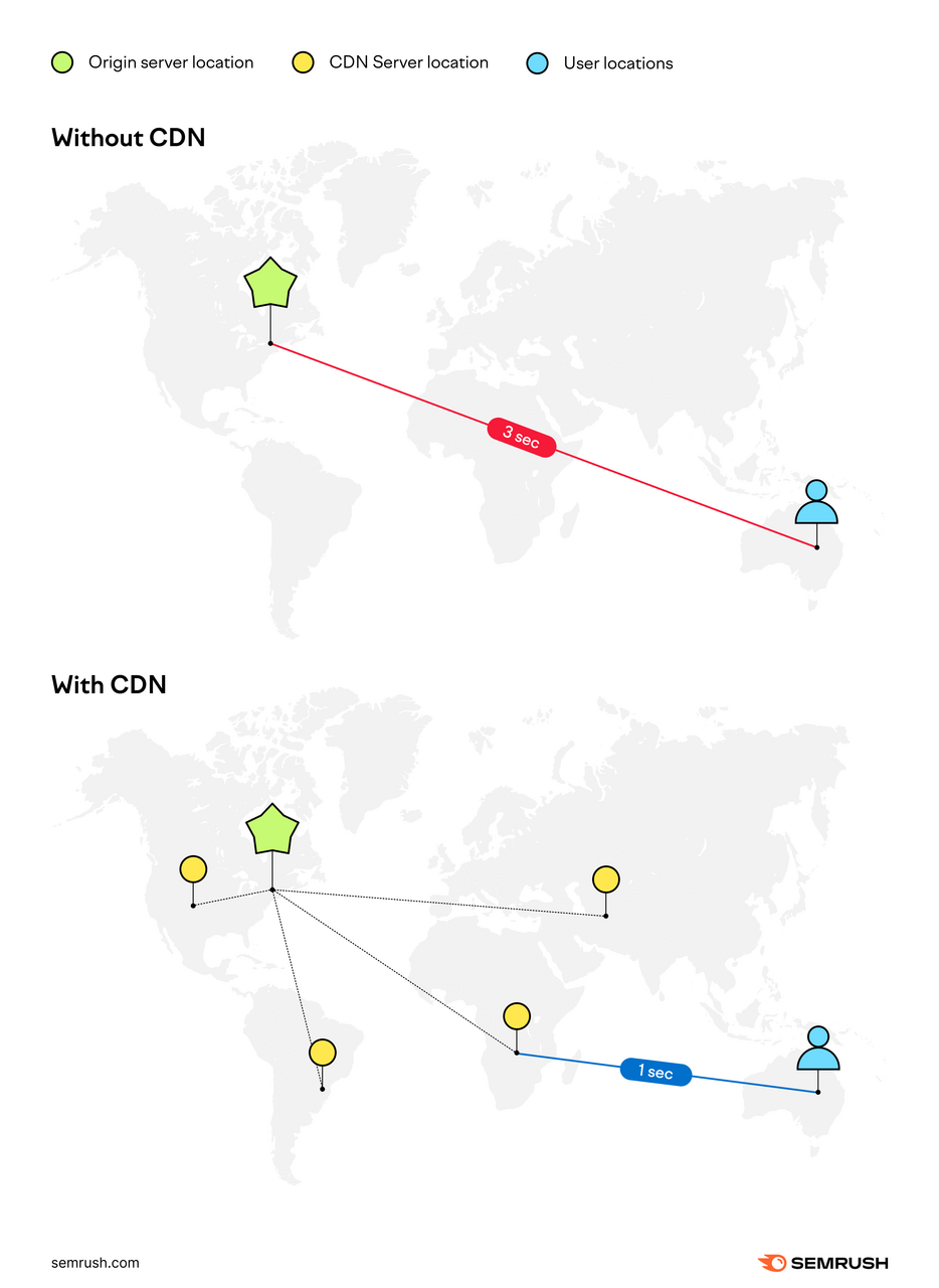 without cdn shows connection time between server and user as 3 seconds. While the CDN acts as an intermediary between server and user, reducing the connection time to 1 second