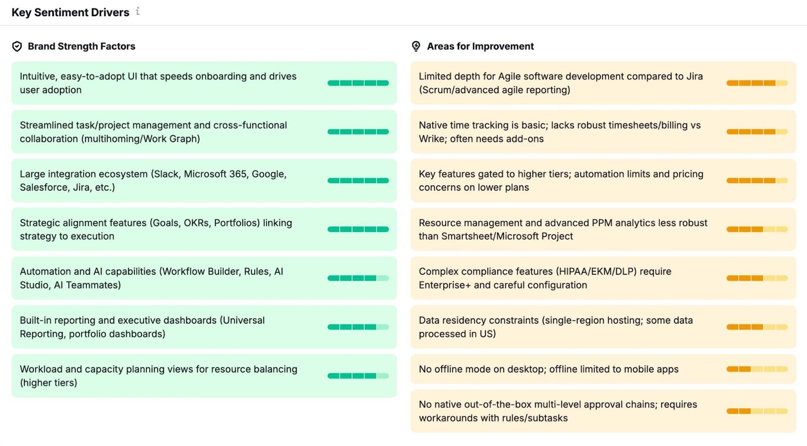 I principali fattori di sentiment nel report Perception mostrano i fattori di forza e le aree di miglioramento di un marchio.