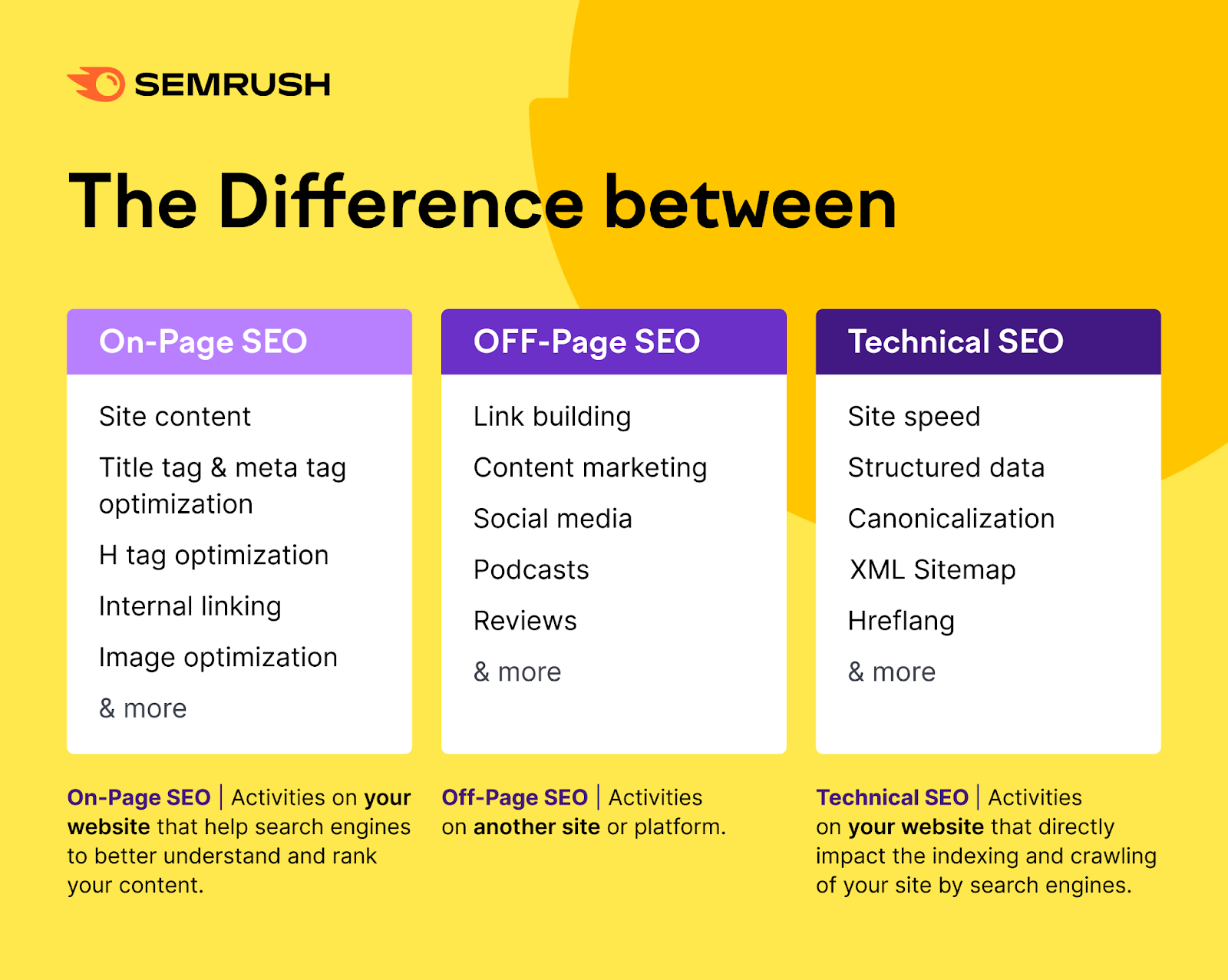 An infographic by Semrush showing the difference between on-page SEO, off-page SEO and technical SEO