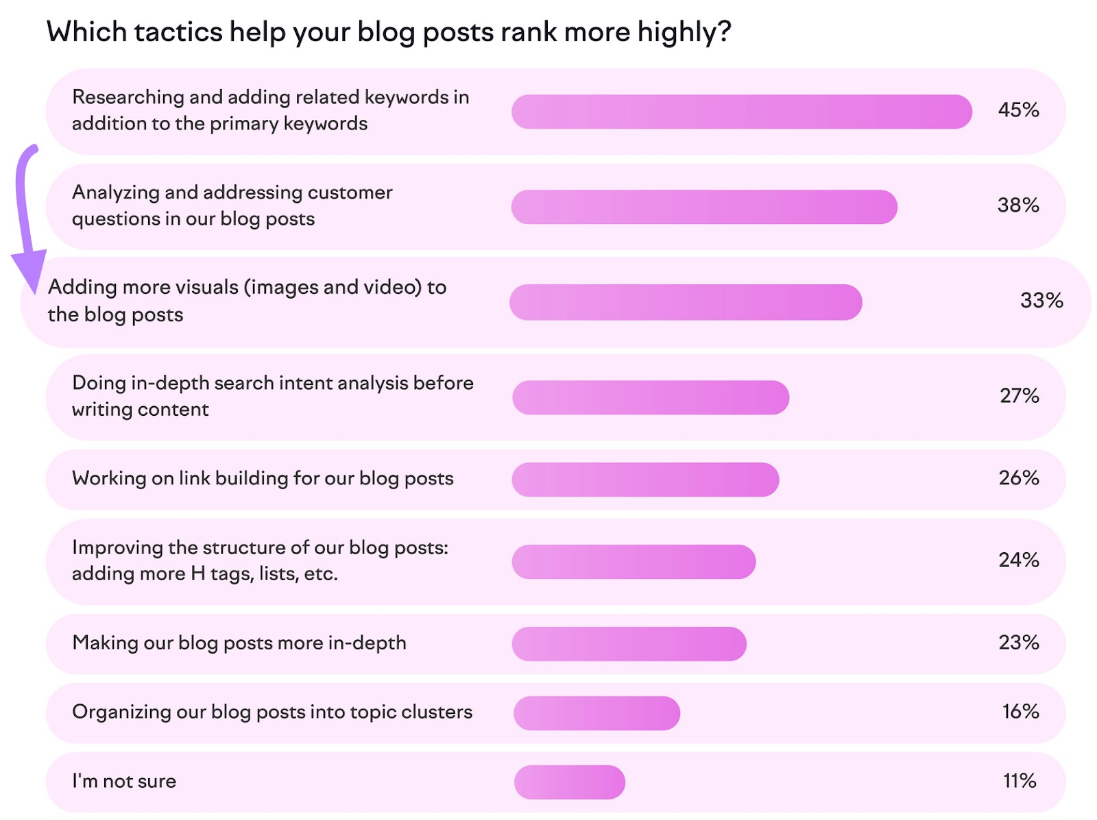 A list of tactics which help blog posts rank highly with adding more visuals being third on the list.