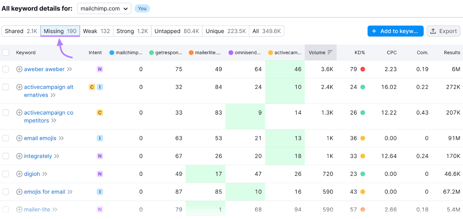 A ferramenta Keyword Gap mostra palavras-chave para as quais todos os concorrentes se classificam, mas o domínio-alvo não.