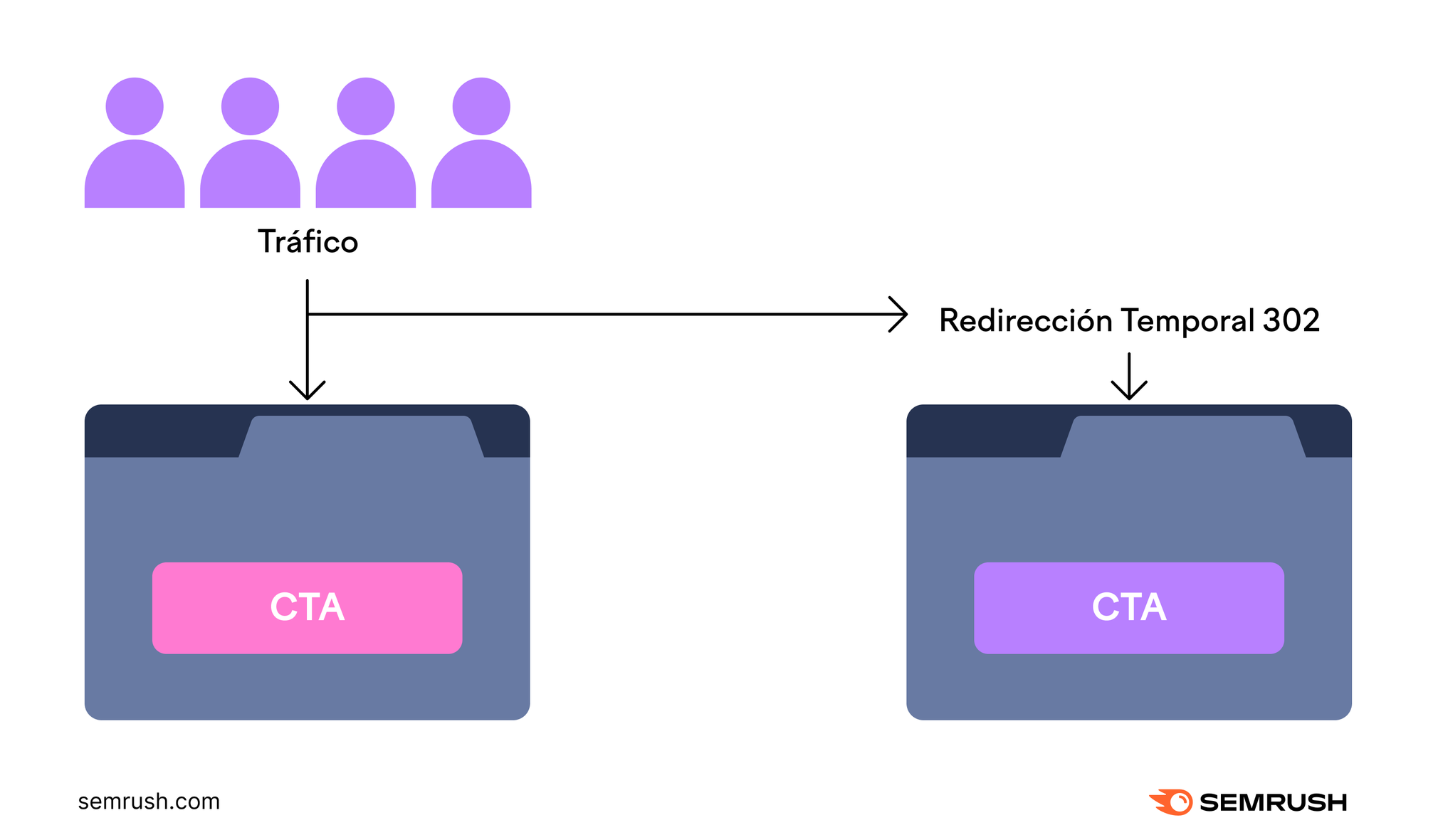 Una imagen que ilustra una redirección temporal 302