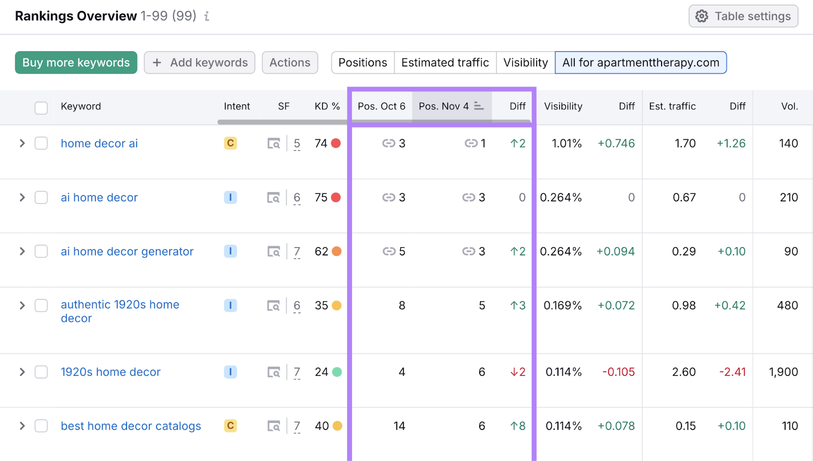 rankings overview table shows how the domain ranks for the keyword and the change in position over time