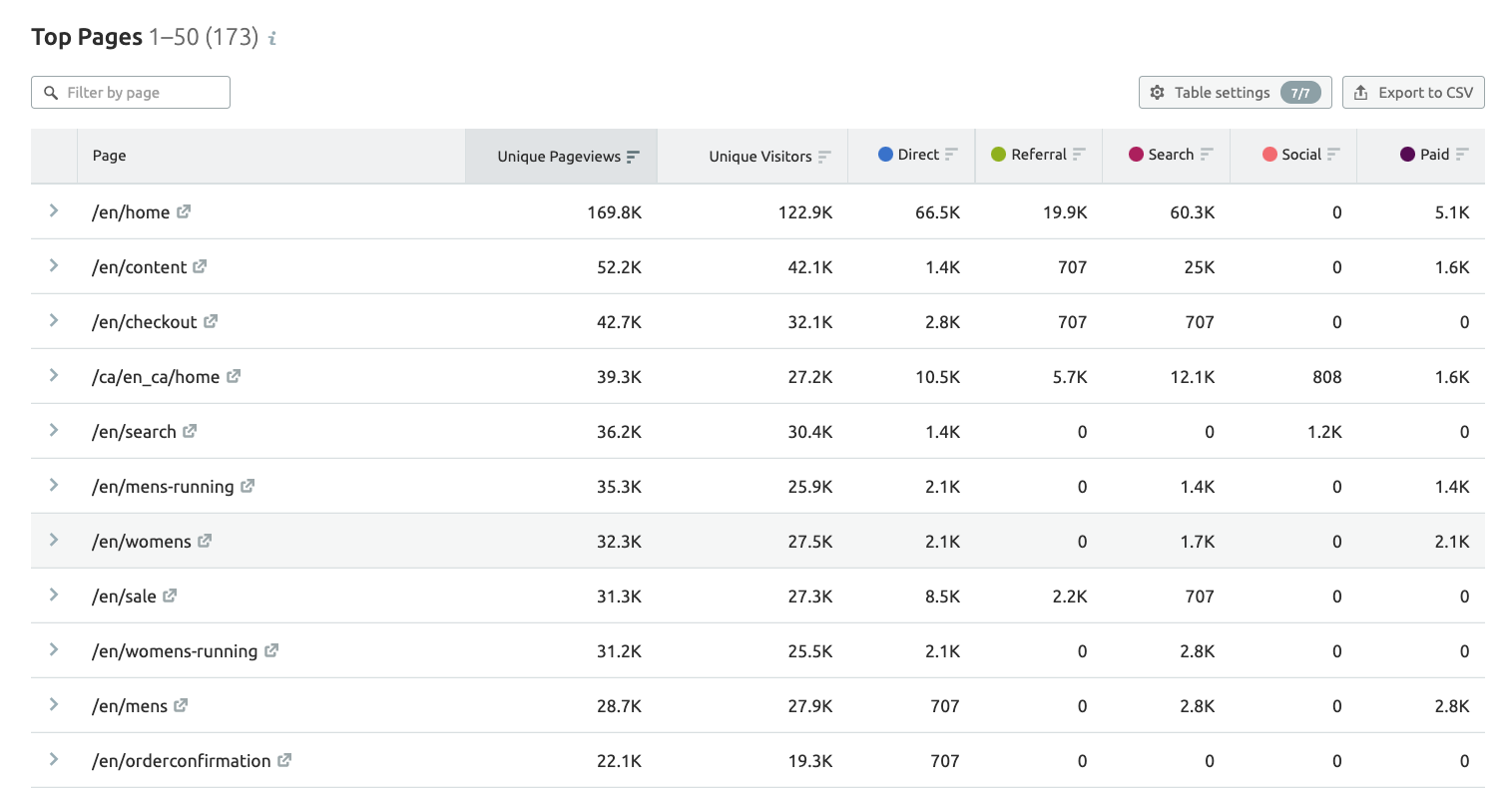 Semrush Analyse du trafic Page principales