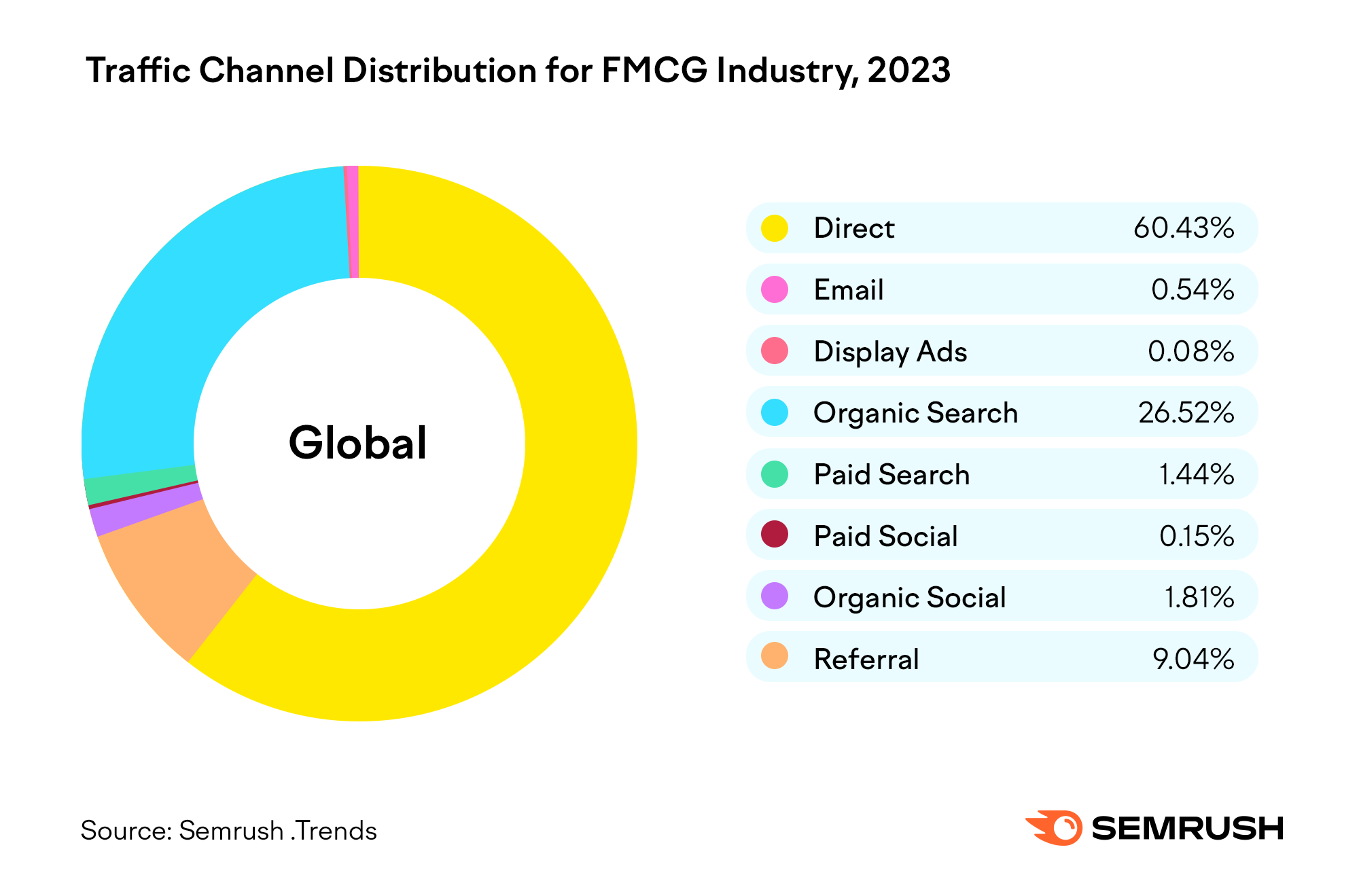 Digital Competition: Unpacking 2023's Traffic Channel Trends to Win in 2024