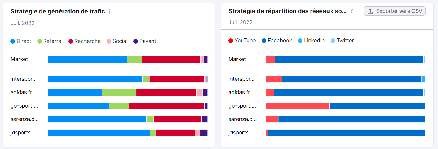 Market Explorer, Stratégie de génération de trafic & Stratégie de répartition des réseaux sociaux