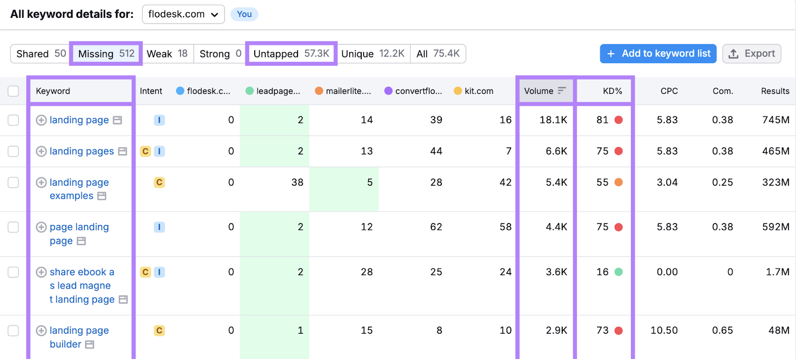missing keywords are listed successful  a array  with metrics highlighted