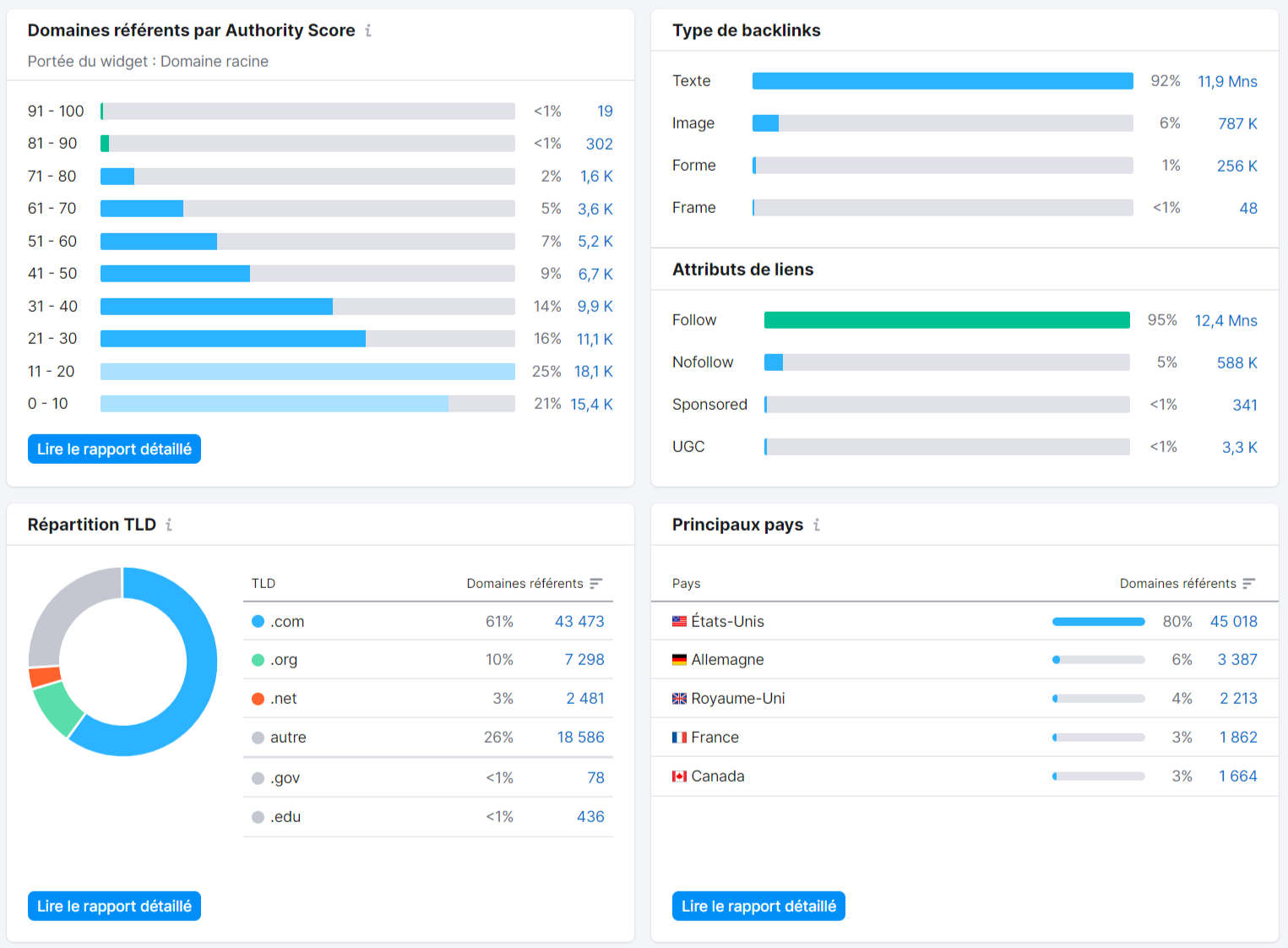 Analyse de backlinks de Semrush, Domaines référents par Authority Score