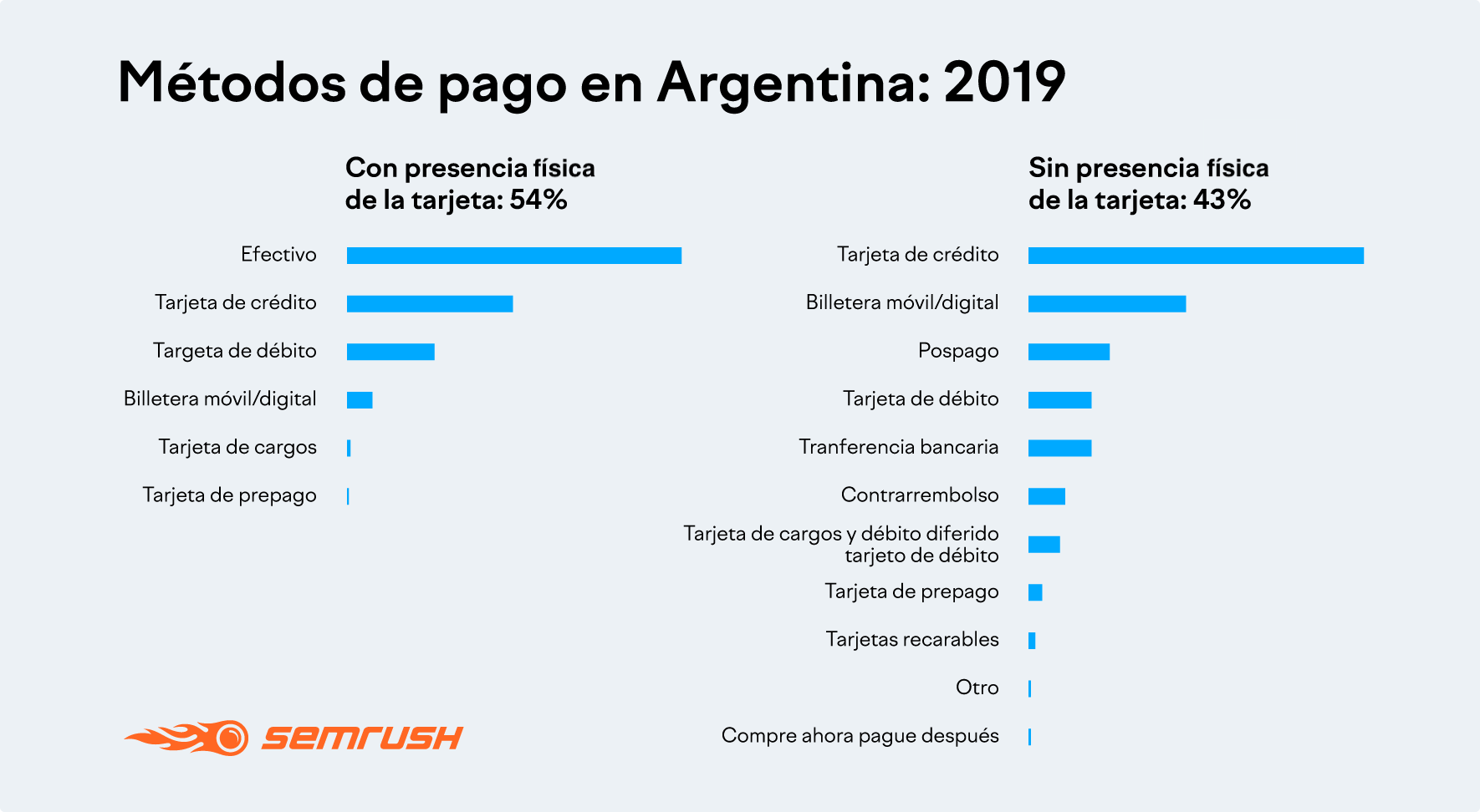 Métodos de pago en Argentina