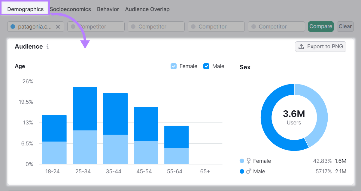 “Demographics” audience dashboard in One2Target tool