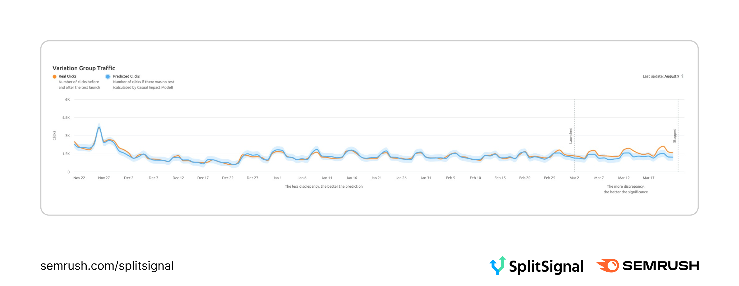 How To SEO Split Test According To 10 Experts