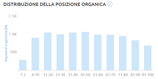 Distribuzione dei posizionamenti organici