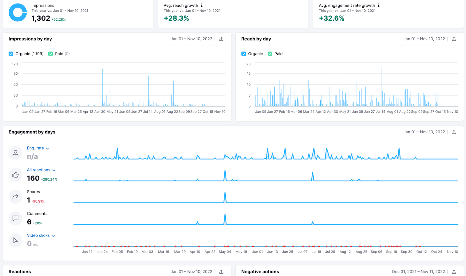 Social Media Management -