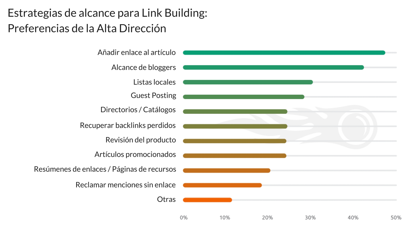 Link Building Estrategias - Preferencias Alta Dirección