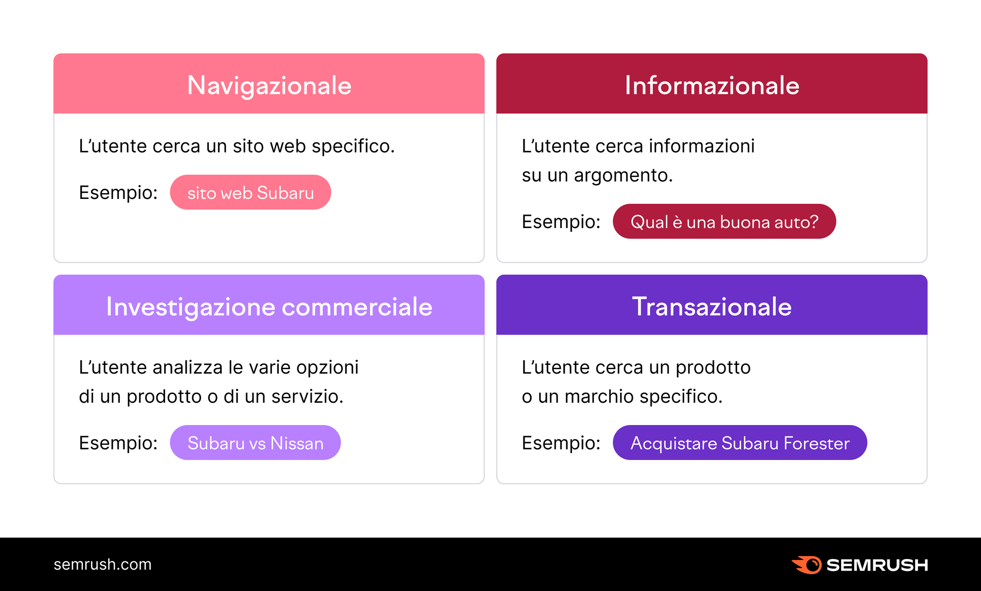 Gli intenti delle parole chiave