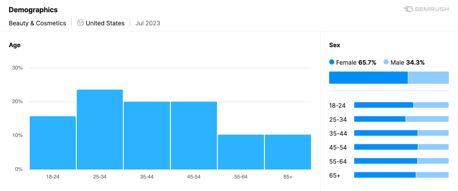 "Demographics" section in Market Explorer with audience age and *** graphs