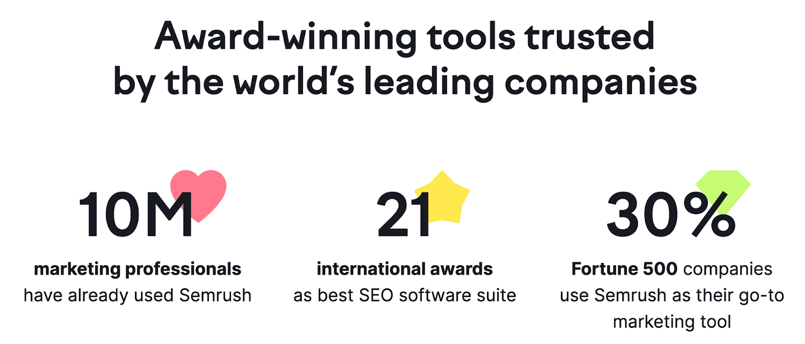 Semrush’s website with metrics "10M marketing professionals have already used Semrush," "21 international awards as best SEO software suite" and "30% Fortune 500 companies use Semrush as their go-to marketing tool"