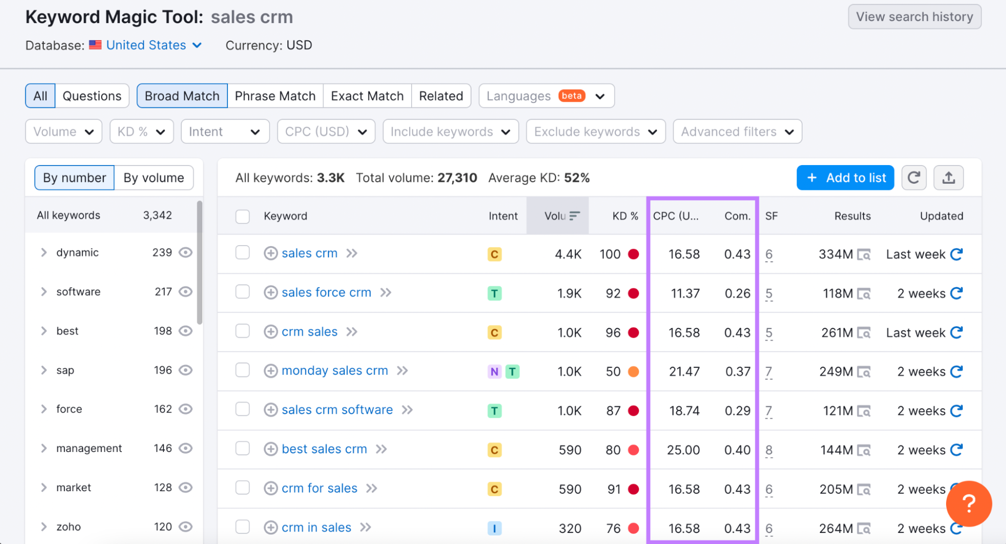 Keyword Magic Tool results for "sales crm" with an "CPC" and "Com." columns highlighted